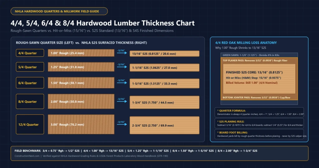 4/4, 5/4, 6/4 and 8/4 hardwood lumber thickness chart comparing rough-sawn quarters to S2S and S4S surfaced sizes