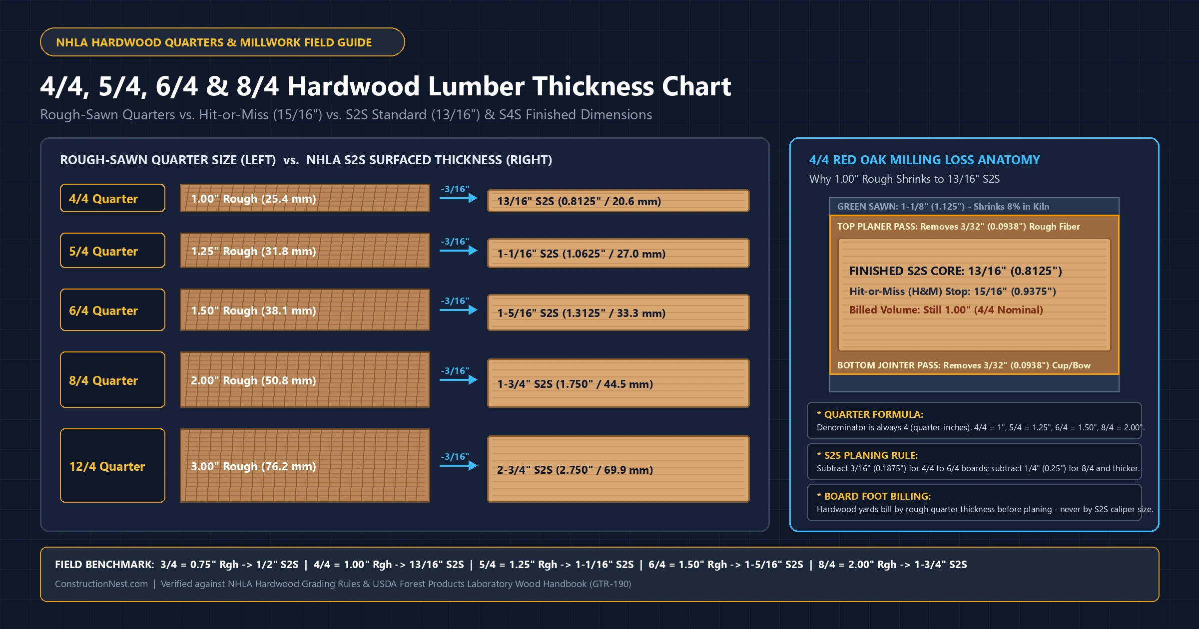 4/4, 5/4, 6/4 & 8/4 Lumber Thickness Chart: Rough Hardwood Quarters vs. Surfaced Sizes