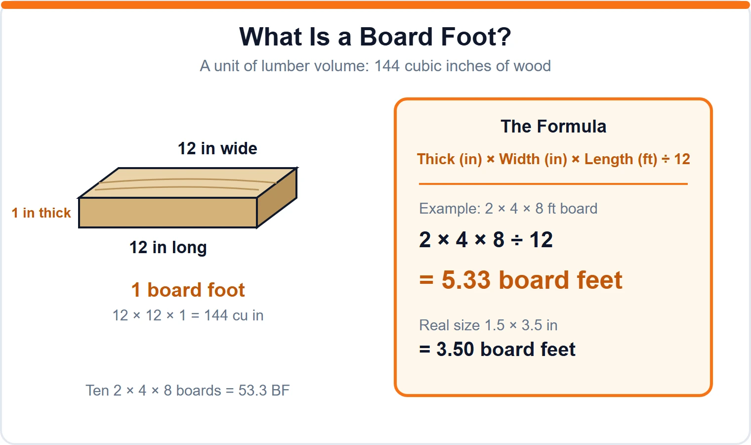 Diagram of one board foot as a 12 by 12 by 1 inch board and the board foot formula with a 2 by 4 by 8 foot example