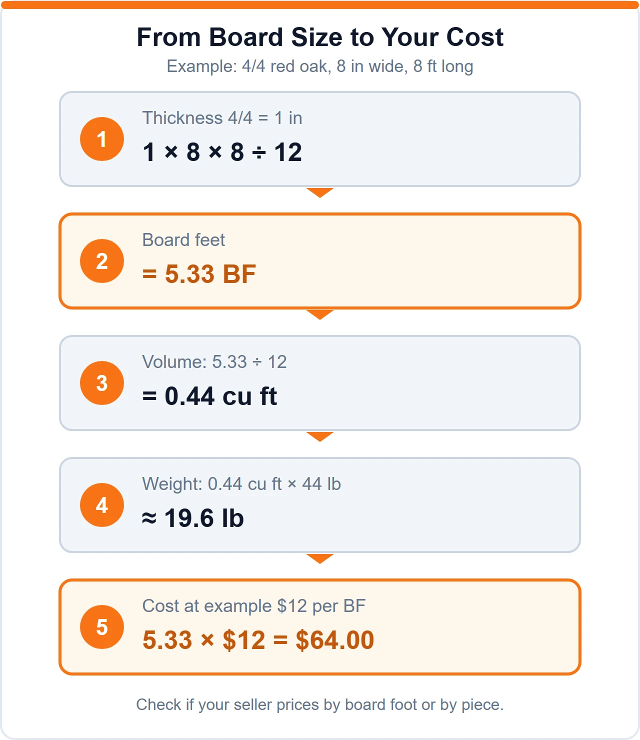 Step by step diagram turning a 4/4 red oak board 8 inches wide and 8 feet long into 5.33 board feet, 0.44 cubic feet, 19.6 pounds and a 64 dollar example cost