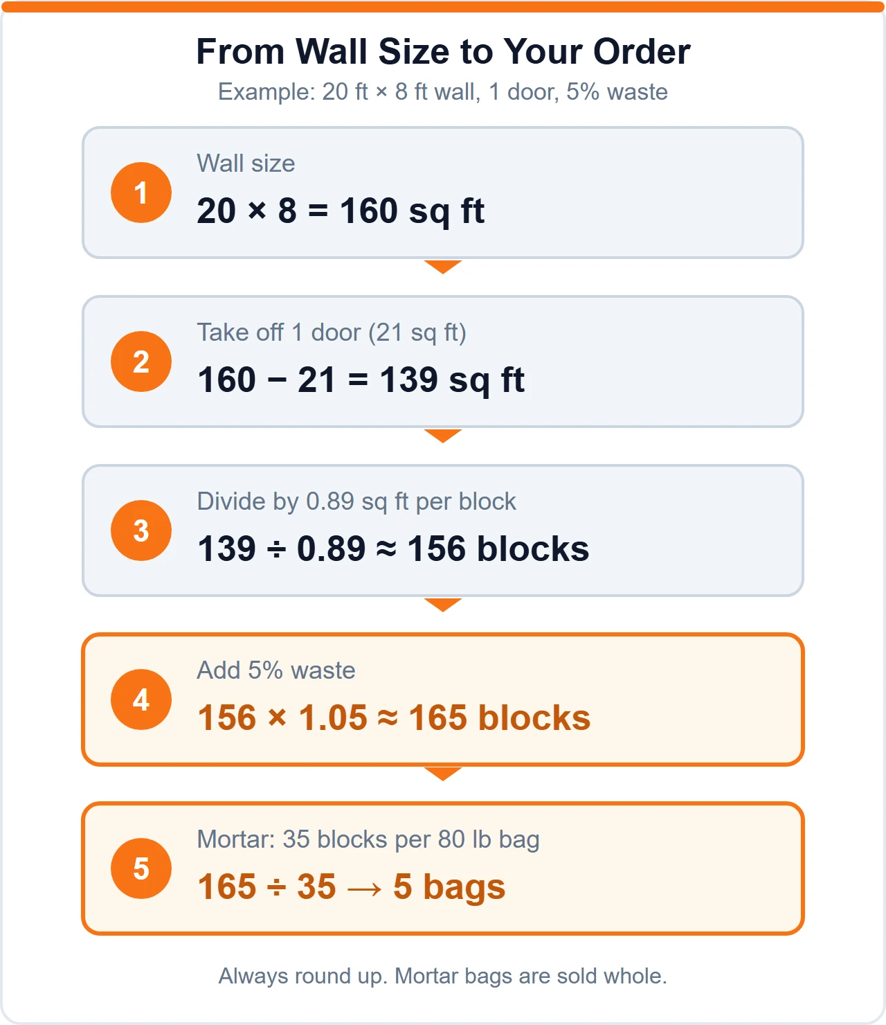 Step by step diagram for a 20 by 8 foot wall with one door: 160 square feet, minus 21 for the door gives 139, divided by 0.89 gives 156 blocks, plus 5 percent waste gives 165 blocks, and 5 bags of mortar