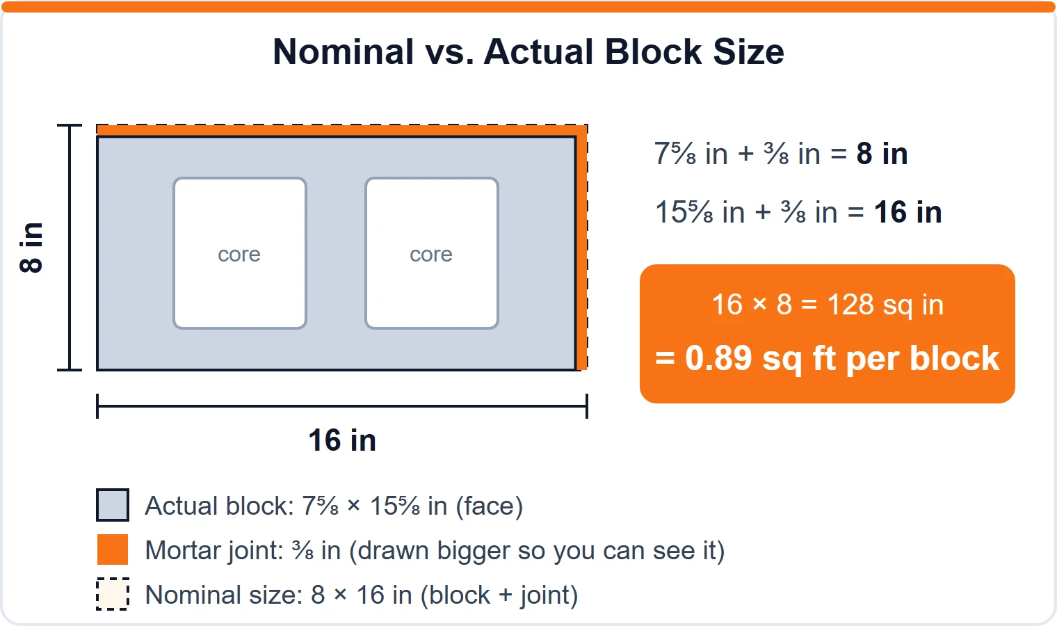 Diagram showing a nominal 8 by 16 inch concrete block, its actual size of 7 5/8 by 15 5/8 inches, and the 3/8 inch mortar joint that makes one block cover 0.89 square feet