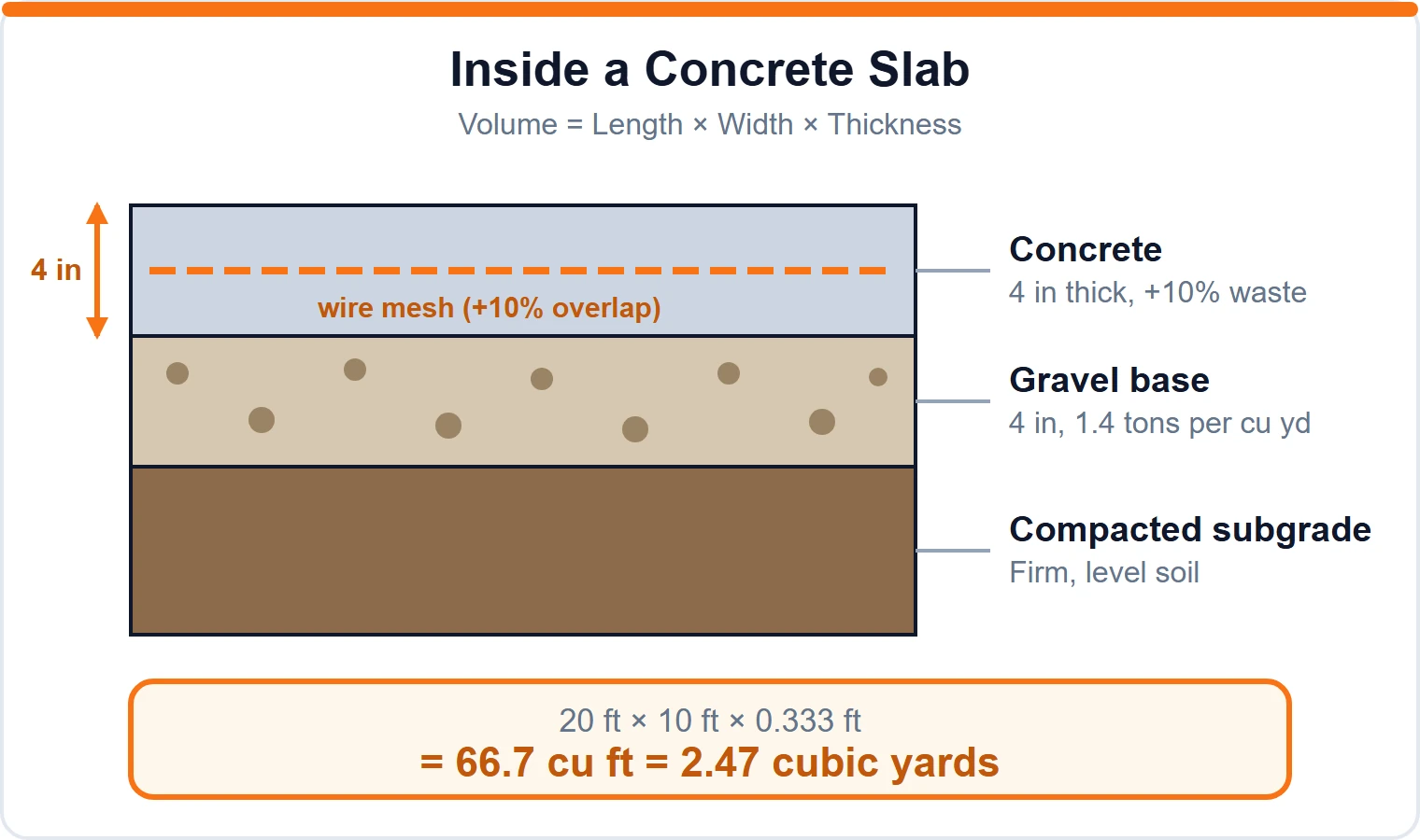 Cross-section diagram of a concrete slab showing compacted subgrade, 4 inch gravel base, wire mesh and 4 inch concrete layer with the volume formula