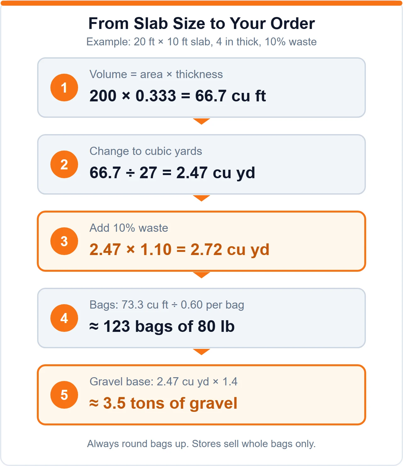 Step by step diagram turning a 20 by 10 foot slab at 4 inches thick into 2.72 cubic yards of concrete, 123 bags and 3.5 tons of gravel