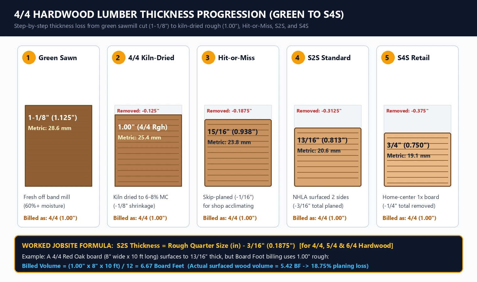 Technical diagram showing 4/4 hardwood lumber thickness loss from 1-1/8 inch green cut to 1 inch kiln-dried rough, 15/16 inch hit-or-miss, 13/16 inch S2S, and 3/4 inch S4S