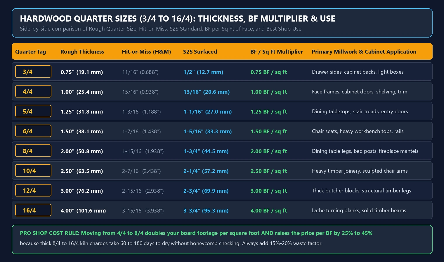 Visual comparison infographic of 3/4 to 16/4 hardwood lumber quarters showing rough thickness, hit-or-miss, S2S surfaced size, board foot multiplier per square foot, and millwork applications