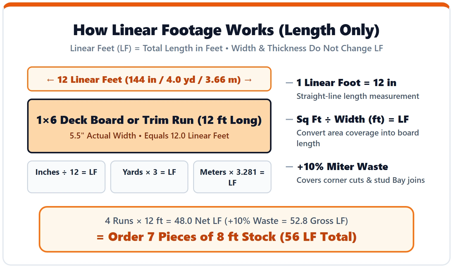 Linear feet calculator diagram showing feet, inches, yards and meters conversion with the net and gross formula