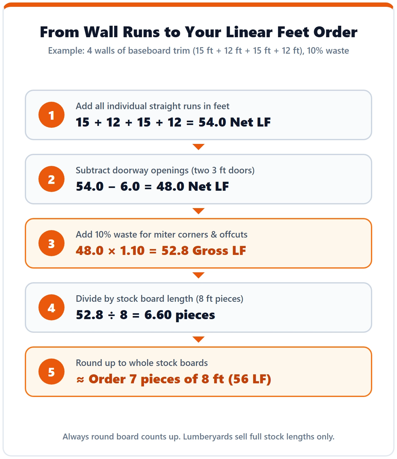 Step by step diagram to order by linear feet: measure each run, subtract openings, add 10% waste, and round up to whole boards