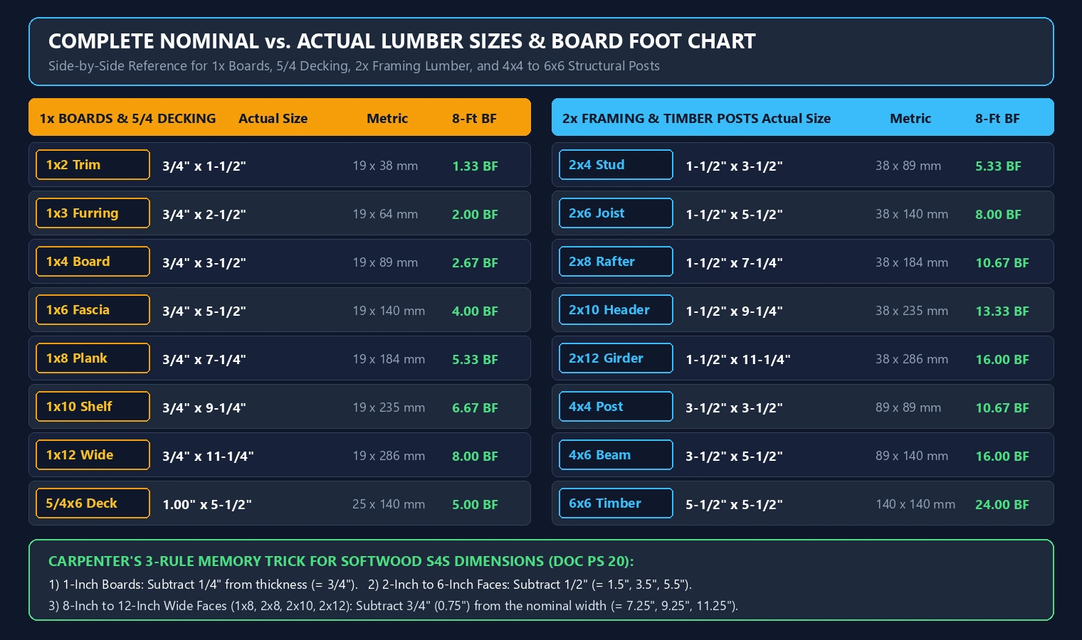 Side-by-side nominal vs actual lumber sizes chart for 1x2 to 1x12 boards, 5/4x6 decking, 2x4 to 2x12 framing lumber, and 4x4 to 6x6 posts with metric sizes and 8-foot board foot values