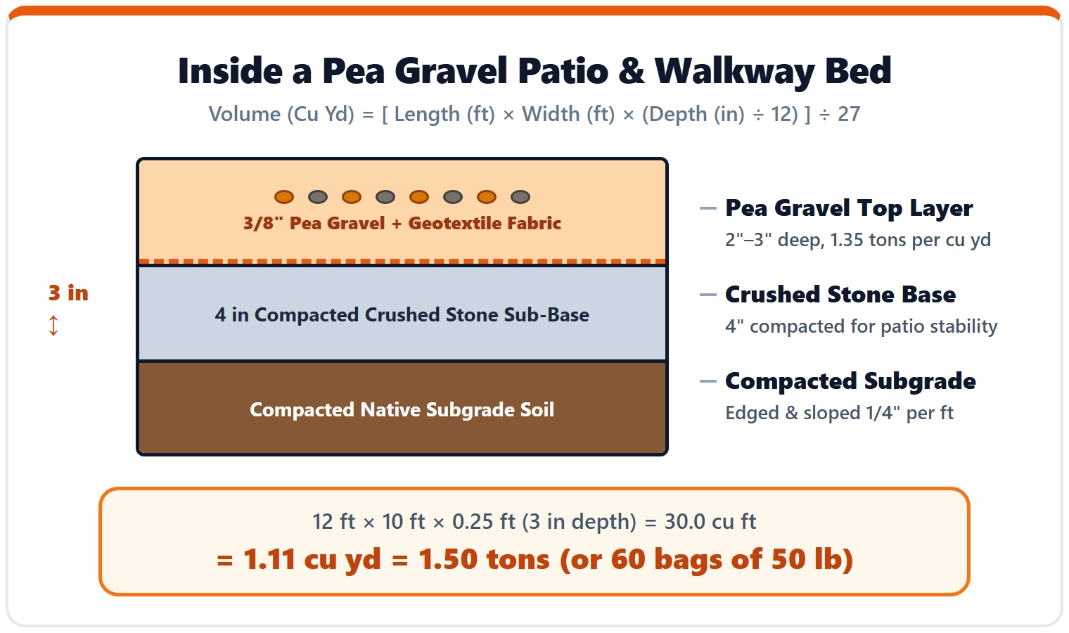 Cross-section diagram of a pea gravel patio bed showing compacted subgrade, 4 inch crushed stone base, geotextile fabric and 3 inch pea gravel layer with the volume formula