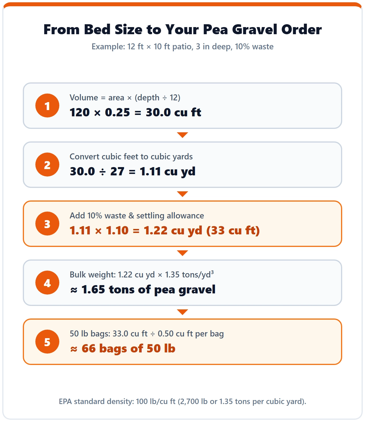 Step by step diagram turning a 12 by 10 foot patio at 3 inches deep into 1.22 cubic yards, 1.65 tons of pea gravel and 66 bags of 50 lb