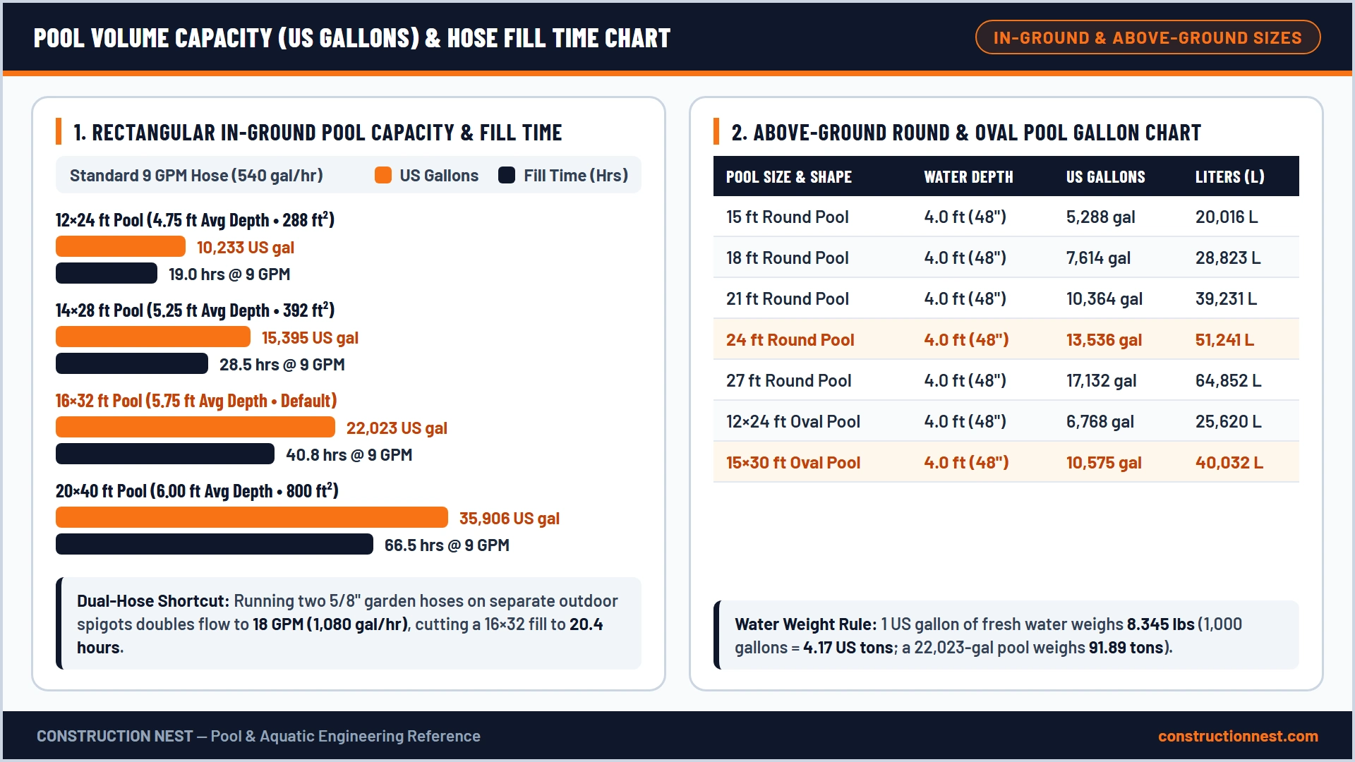 Pool Volume Calculator chart comparing US gallons, liters, and garden hose fill times