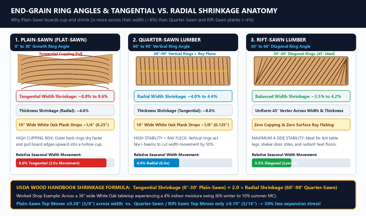Technical diagram comparing Plain-Sawn (0-30 degree rings), Quarter-Sawn (60-90 degree rings), and Rift-Sawn (30-60 degree rings) end-grain angles and tangential vs radial shrinkage percentages
