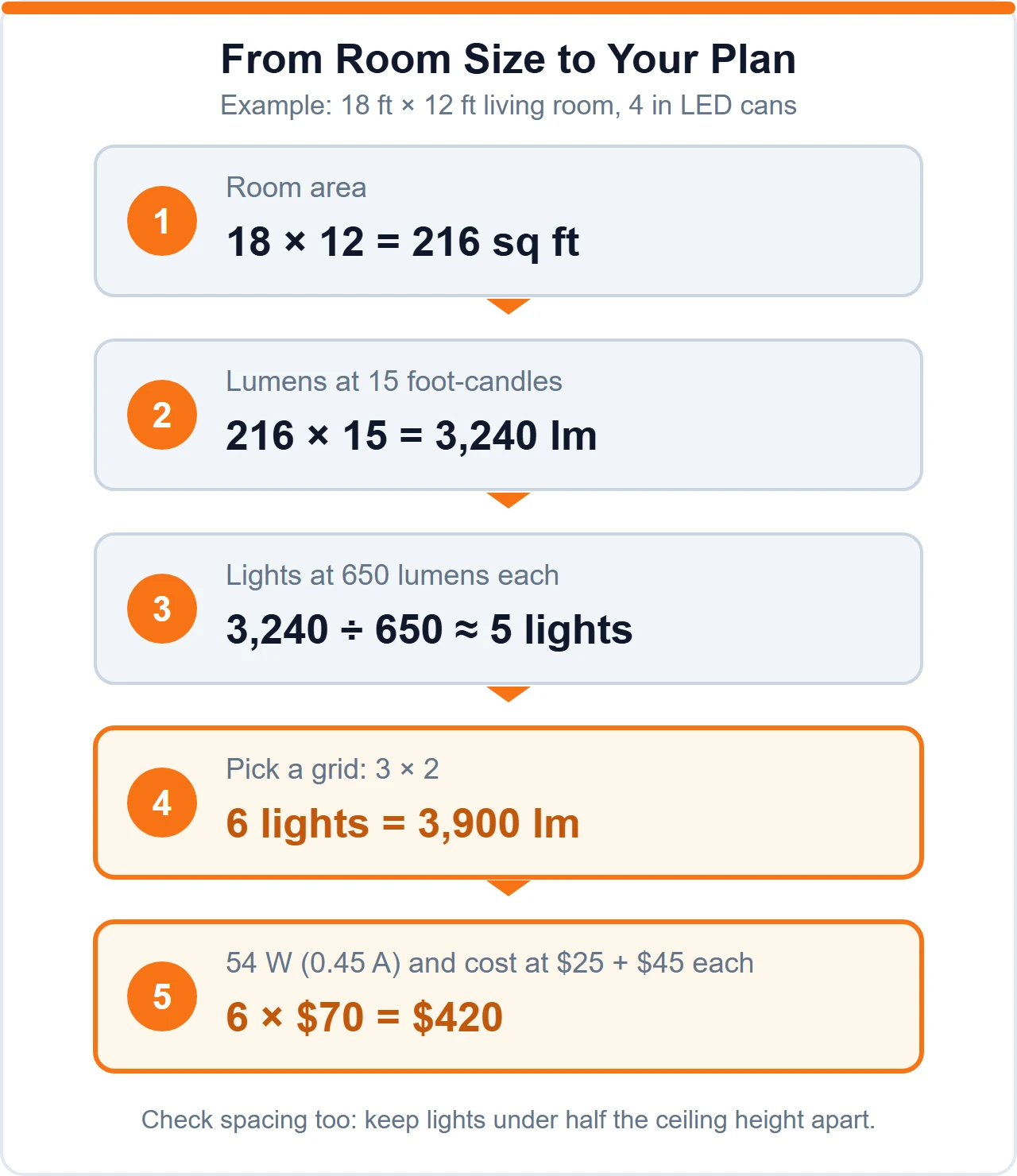 Step by step diagram turning an 18 by 12 foot room into 3,240 lumens needed, six 4 inch cans, 54 watts and a 420 dollar example cost