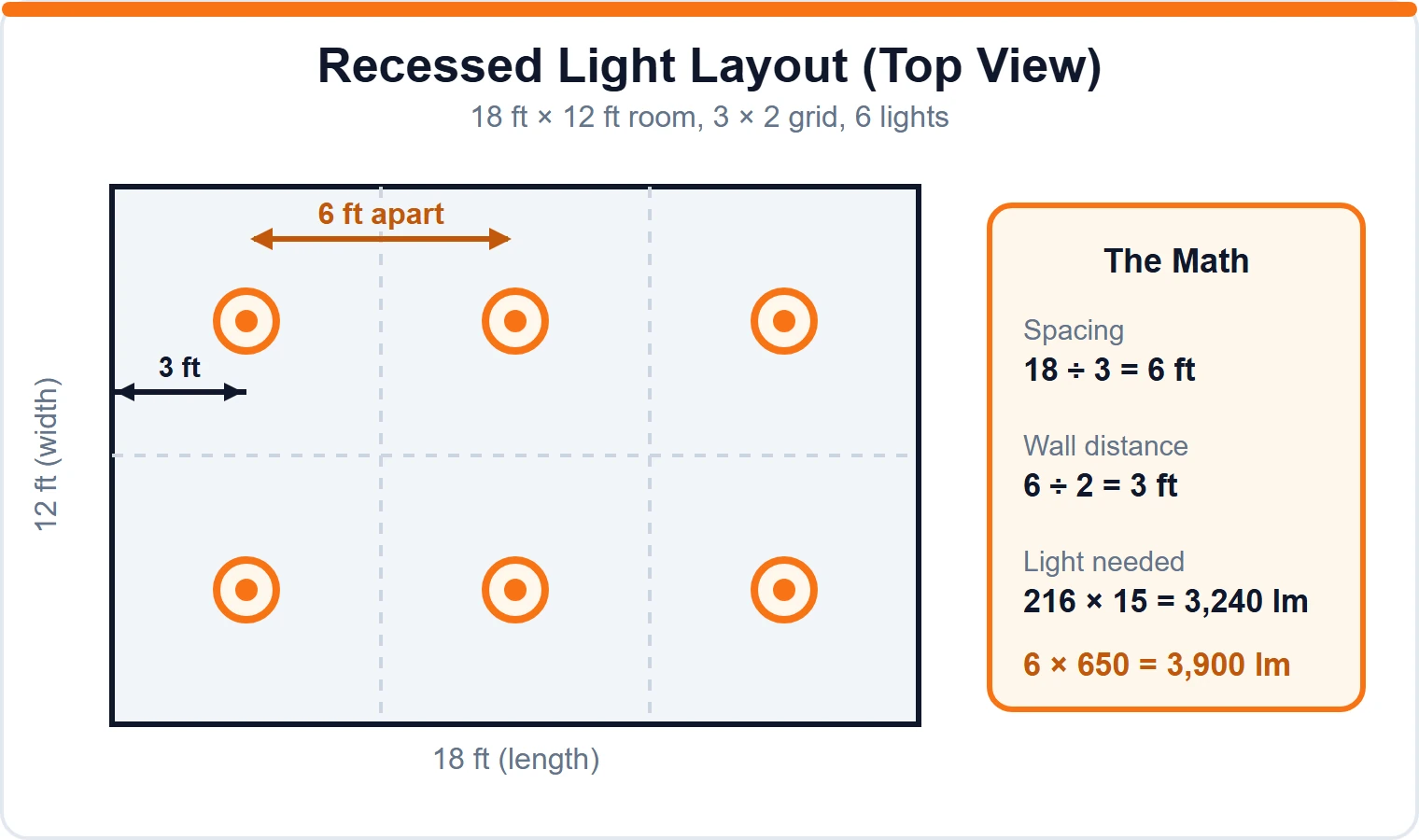 Top view diagram of an 18 by 12 foot room with six recessed lights in a 3 by 2 grid, 6 feet apart and 3 feet from each wall