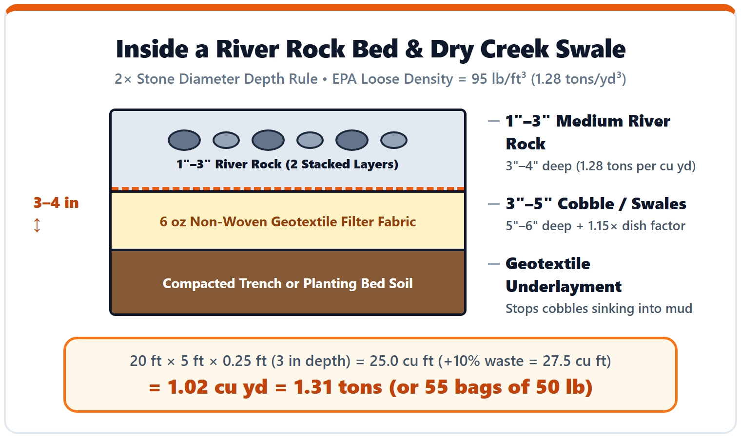 Cross-section diagram of a river rock bed showing compacted trench soil, 6 oz geotextile filter fabric and 3 to 4 inch river rock layer with the 2x diameter rule