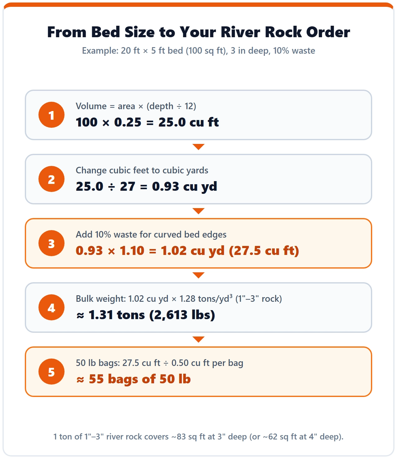 Step by step diagram turning a 20 by 5 foot bed at 3 inches deep into 1.02 cubic yards, 1.31 tons of river rock and 55 bags of 50 lb